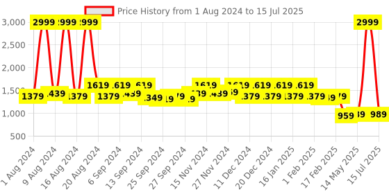 myntra.com Kuber Industries Set Of 4 Pink Solid Foldable Storage Boxes With Handle kuber industries Price History Graph from 1 Aug 2024 to 15 Jul 2025