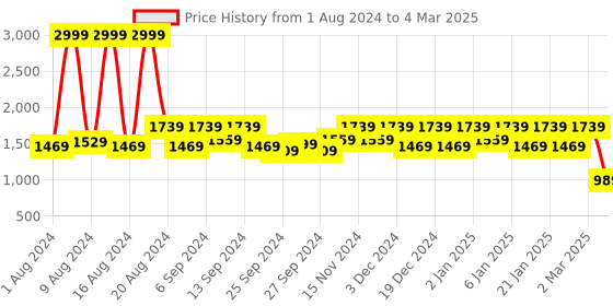 myntra.com Kuber Industries Set Of 4 Pink Solid Large Foldable Storage Box With Handle Replacement Drawer kuber industries Price History Graph from 1 Aug 2024 to 4 Mar 2025