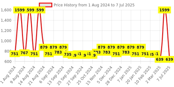 myntra.com Kuber Industries Set Of 4 Planters kuber industries Price History Graph from 1 Aug 2024 to 7 Jul 2025