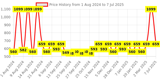 myntra.com Kuber Industries Set Of 4 Planters kuber industries Price History Graph from 1 Aug 2024 to 7 Jul 2025