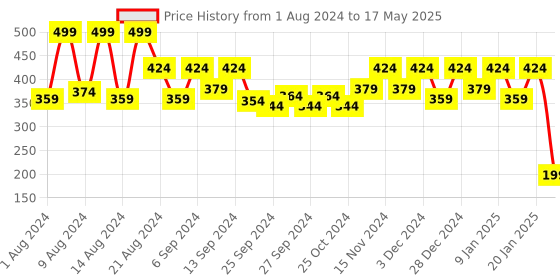 myntra.com Kuber Industries Set Of 4 Planters kuber industries Price History Graph from 1 Aug 2024 to 17 May 2025