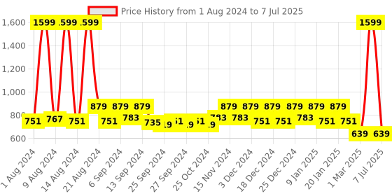 myntra.com Kuber Industries Set Of 4 Planters kuber industries Price History Graph from 1 Aug 2024 to 7 Jul 2025