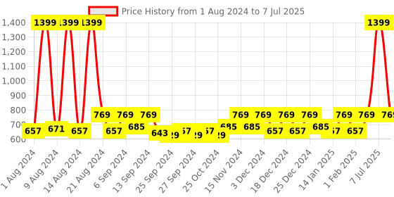 myntra.com Kuber Industries Set Of 4 Planters kuber industries Price History Graph from 1 Aug 2024 to 7 Jul 2025
