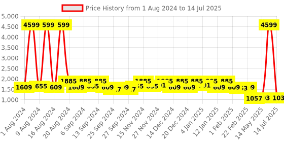 myntra.com Kuber Industries Set Of 4 Printed Disney Foldable Storage Cubes With Handle kuber industries Price History Graph from 1 Aug 2024 to 14 Jul 2025