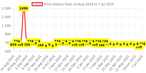 myntra.com Kuber Industries Set Of 4 Printed Handheld Bags kuber industries Price History Graph from 14 Aug 2024 to 7 Jul 2025