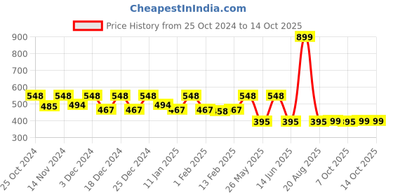 myntra.com Kuber Industries Set of 4 Printed Hanging Kitchen Towel kuber industries Price History Graph from 25 Oct 2024 to 14 Oct 2025