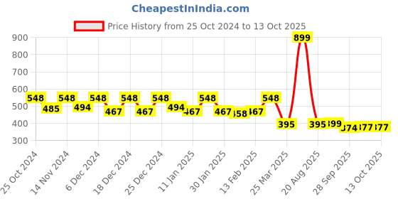 myntra.com Kuber Industries Set of 4 Printed Hanging Kitchen Towel kuber industries Price History Graph from 25 Oct 2024 to 13 Oct 2025