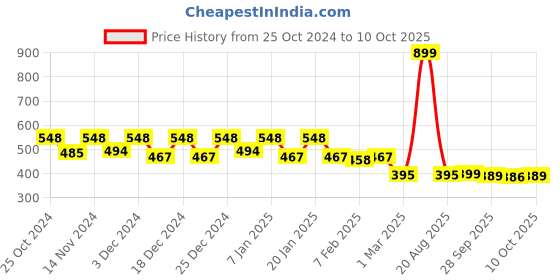 myntra.com Kuber Industries Set of 4 Printed Hanging Kitchen Towel kuber industries Price History Graph from 25 Oct 2024 to 10 Oct 2025