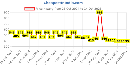 myntra.com Kuber Industries Set of 4 Printed Hanging Kitchen Towel kuber industries Price History Graph from 25 Oct 2024 to 14 Oct 2025