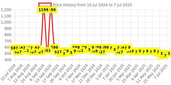 myntra.com Kuber Industries Set Of 4 Printed Jute Handheld Bag kuber industries Price History Graph from 10 Jul 2024 to 7 Jul 2025