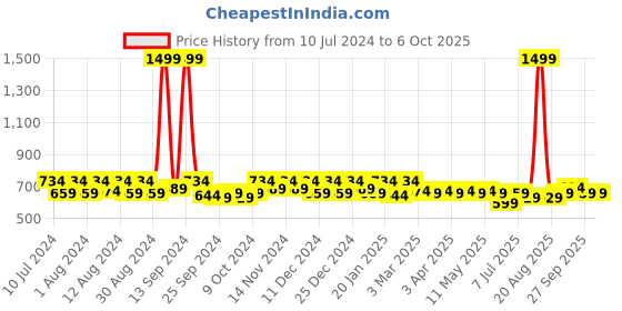 myntra.com Kuber Industries Set Of 4 Printed Jute Handheld Bags kuber industries Price History Graph from 10 Jul 2024 to 6 Oct 2025