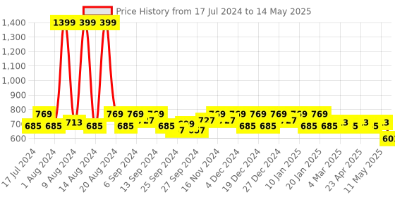 myntra.com Kuber Industries Set Of 4 Printed Organisers kuber industries Price History Graph from 17 Jul 2024 to 14 May 2025