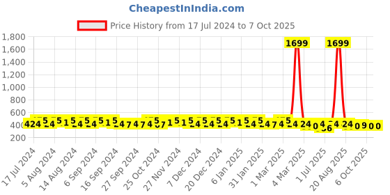 myntra.com Kuber Industries  Set Of 4 Printed Pen Cases Stationery kuber industries Price History Graph from 17 Jul 2024 to 7 Oct 2025
