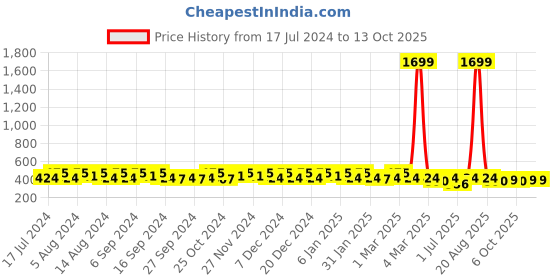 myntra.com Kuber Industries Set Of 4 Printed Pen Cases Stationery kuber industries Price History Graph from 17 Jul 2024 to 13 Oct 2025