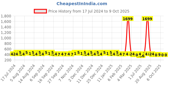 myntra.com Kuber Industries Set Of 4 Printed Pen Cases Stationery kuber industries Price History Graph from 17 Jul 2024 to 9 Oct 2025