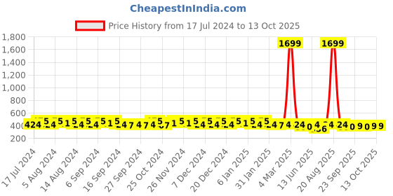 myntra.com Kuber Industries Set Of 4 Printed Pen Cases Stationery kuber industries Price History Graph from 17 Jul 2024 to 12 Oct 2025