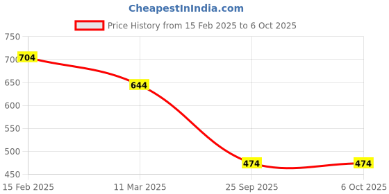 myntra.com Kuber Industries Set Of 4 Printed Potli Clutch With Beads Handle kuber industries Price History Graph from 15 Feb 2025 to 6 Oct 2025