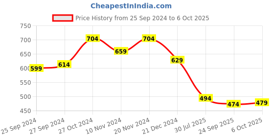 myntra.com Kuber Industries Set Of 4 Printed Potli Clutches kuber industries Price History Graph from 25 Sep 2024 to 6 Oct 2025