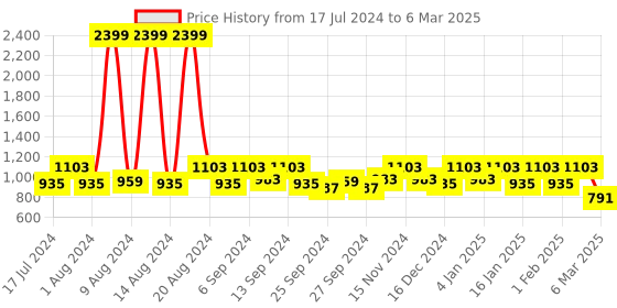 myntra.com Kuber Industries Set of 4 Printed Reversible Square Floor Cushions kuber industries Price History Graph from 17 Jul 2024 to 6 Mar 2025