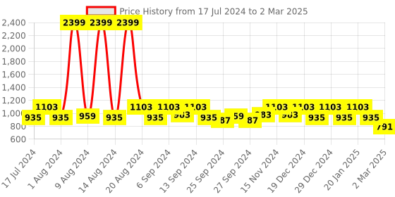 myntra.com Kuber Industries Set of 4 Printed Reversible Square Floor Cushions kuber industries Price History Graph from 17 Jul 2024 to 2 Mar 2025