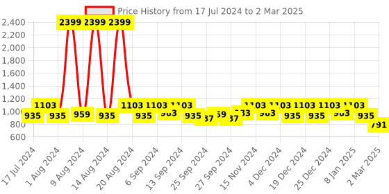 myntra.com Kuber Industries Set of 4 Printed Square Floor Cushions kuber industries Price History Graph from 17 Jul 2024 to 2 Mar 2025