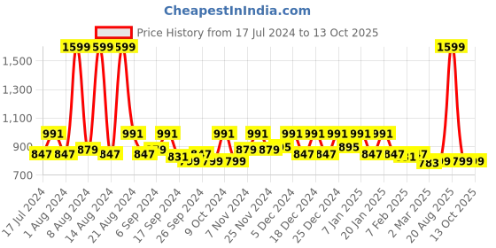 myntra.com Kuber Industries Set Of 4 Purple & Gold-Coloured Printed PVC Bangle Organizers kuber industries Price History Graph from 17 Jul 2024 to 12 Oct 2025