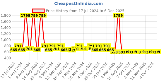 myntra.com Kuber Industries Set Of 4 Purple & Gold-Toned Floral Velvet Square Cushion Covers kuber industries Price History Graph from 17 Jul 2024 to 4 Dec 2025