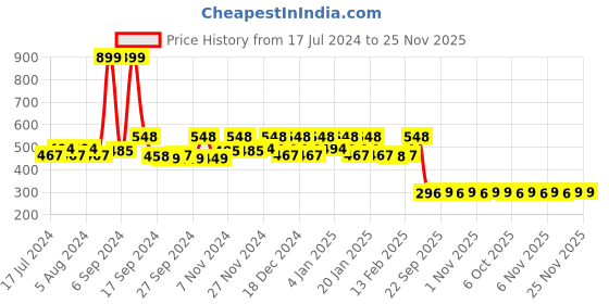 myntra.com Kuber Industries Set of 4 Purple Solid Wardrobe Organisers kuber industries Price History Graph from 17 Jul 2024 to 24 Nov 2025
