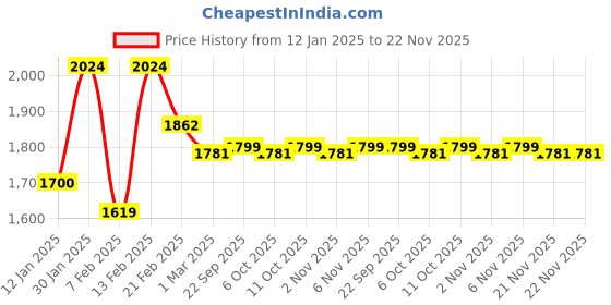 myntra.com Kuber Industries Set Of 4 Red & Black Anti-Skid Doormats kuber industries Price History Graph from 12 Jan 2025 to 22 Nov 2025