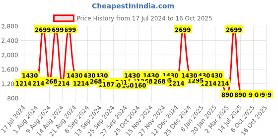 myntra.com Kuber Industries Set Of 4 Red & Blue Metallic Floral Printed Storage Organizers kuber industries Price History Graph from 17 Jul 2024 to 16 Oct 2025