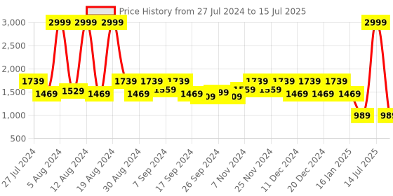 myntra.com Kuber Industries Set Of 4 Red & Blue Metallic Printed Foldable Storage Cube With Handle kuber industries Price History Graph from 27 Jul 2024 to 15 Jul 2025
