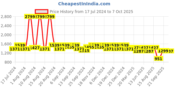 myntra.com Kuber Industries Set Of 4 Red & Blue Printed Marvel Spiderman Foldable Storage Box With Handle kuber industries Price History Graph from 17 Jul 2024 to 7 Oct 2025
