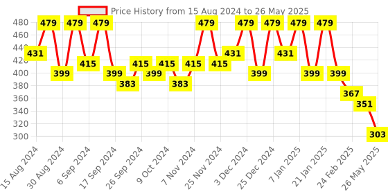myntra.com Kuber Industries Set Of 4 Red & Green Planter With Pot kuber industries Price History Graph from 15 Aug 2024 to 26 May 2025