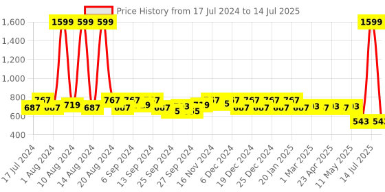 myntra.com Kuber Industries Set Of 4 Red & White Leaf Design Underbed Storage Bags With Transparent Window kuber industries Price History Graph from 17 Jul 2024 to 14 Jul 2025