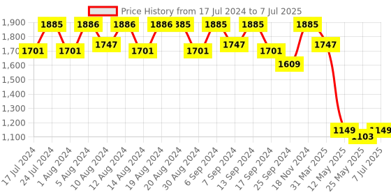 myntra.com Kuber Industries Set Of 4 Red Disney Cars Printed Foldable Storage Boxes With Handle kuber industries Price History Graph from 17 Jul 2024 to 7 Jul 2025