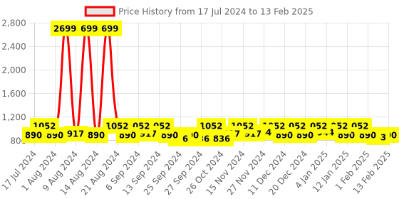 myntra.com Kuber Industries Set Of 4 Red Metallic Floral Printed Drawer Storage Organizers kuber industries Price History Graph from 17 Jul 2024 to 13 Feb 2025