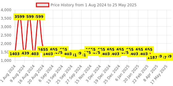 myntra.com Kuber Industries Set Of 4 Red Metallic Printed Shirt Stacker Organisers With Handles kuber industries Price History Graph from 1 Aug 2024 to 25 May 2025