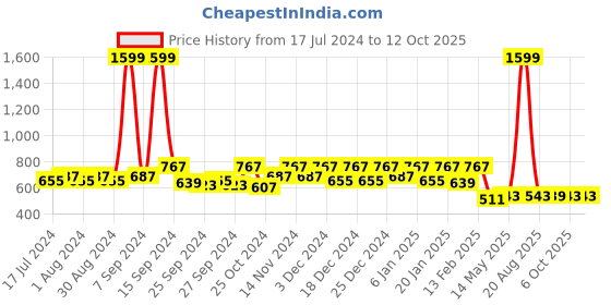 myntra.com Kuber Industries Set Of 4 Red Metallic Printed Underbed Storage Bags kuber industries Price History Graph from 17 Jul 2024 to 12 Oct 2025
