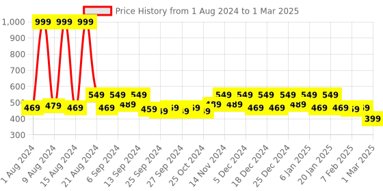 myntra.com Kuber Industries Set Of 4 Red Plastic Hanging Flower Pot kuber industries Price History Graph from 1 Aug 2024 to 1 Mar 2025