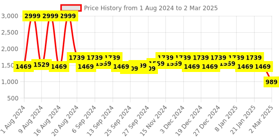myntra.com Kuber Industries Set Of 4 Red Printed Foldable Cube Storage Boxes With Handle kuber industries Price History Graph from 1 Aug 2024 to 2 Mar 2025
