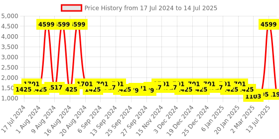 myntra.com Kuber Industries Set Of 4 Red Printed Multi-Utility Foldable Storage Boxes kuber industries Price History Graph from 17 Jul 2024 to 14 Jul 2025