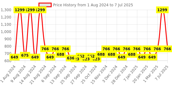 myntra.com Kuber Industries Set Of 4 Red Rectangular Jupiter Plastic Window Pot kuber industries Price History Graph from 1 Aug 2024 to 7 Jul 2025