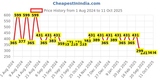 myntra.com Kuber Industries Set Of 4 Red Solid Large Plastic Flower Planters With Drainage Hole kuber industries Price History Graph from 1 Aug 2024 to 10 Oct 2025
