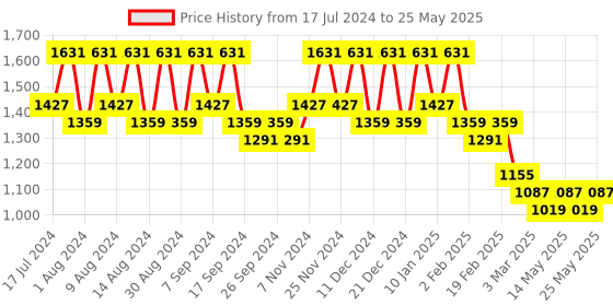 myntra.com Kuber Industries Set of 4 Regular Desk Organisers kuber industries Price History Graph from 17 Jul 2024 to 25 May 2025