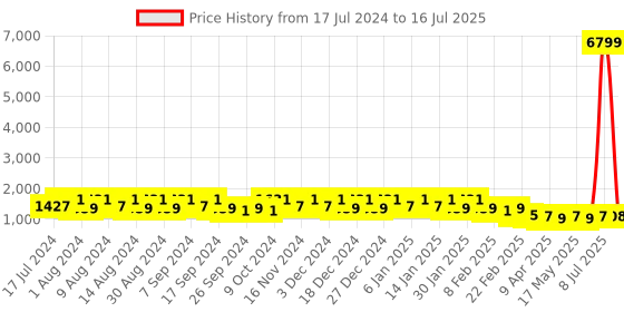 myntra.com Kuber Industries Set of 4 Regular Desk Organisers kuber industries Price History Graph from 17 Jul 2024 to 16 Jul 2025