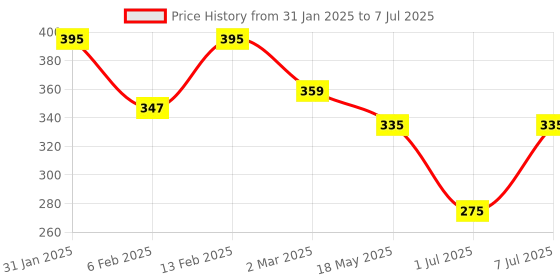 myntra.com Kuber Industries Set Of 4 Reusable & Long Lasting Face Ice Rollers - Green kuber industries Price History Graph from 31 Jan 2025 to 7 Jul 2025
