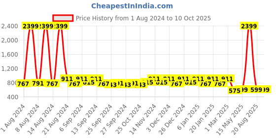 myntra.com Kuber Industries Set of 4 Self Design Anti -Skid D-Shaped Doormats kuber industries Price History Graph from 1 Aug 2024 to 9 Oct 2025