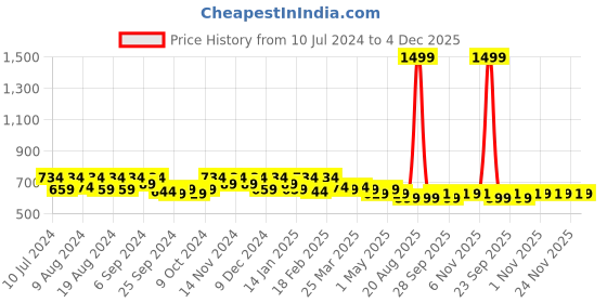 myntra.com Kuber Industries Set Of 4 Shopper Jute Tote Bags kuber industries Price History Graph from 10 Jul 2024 to 4 Dec 2025