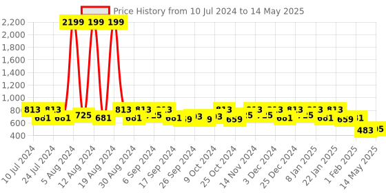 myntra.com Kuber Industries Set Of 4 Solid 210 GSM Cotton Bath Towels kuber industries Price History Graph from 10 Jul 2024 to 14 May 2025