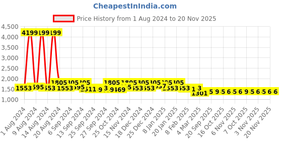myntra.com Kuber Industries Set Of 4 Solid 400 GSM Cotton Bath Towels kuber industries Price History Graph from 1 Aug 2024 to 19 Nov 2025